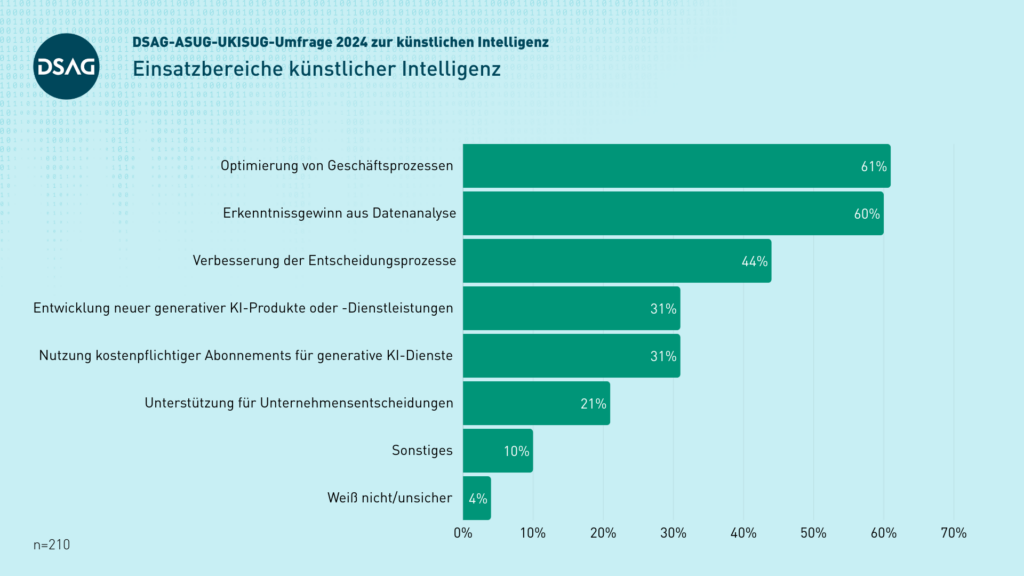 KI-Umfrage 2024: Einsatzbereiche