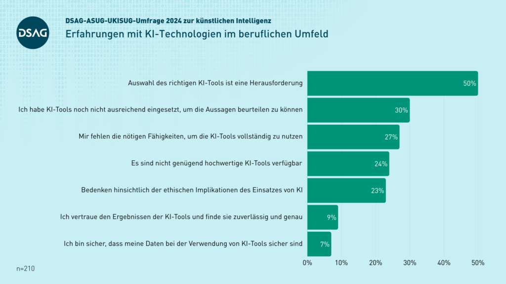 KI-Umfrage 2024: Erfahrungen