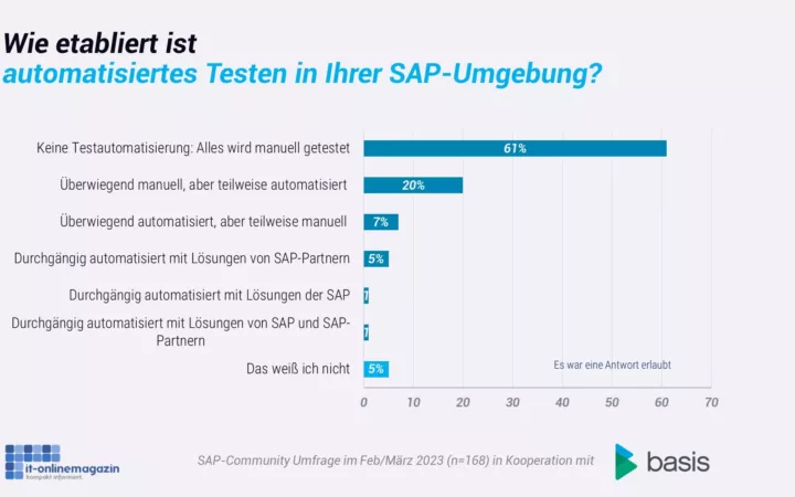 Testautomatisierung für SAP: 80 Prozent testen noch manuell