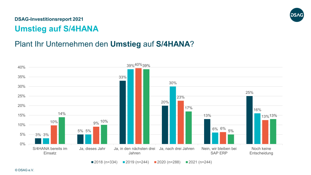 S/4HANA-Umstieg Zeitplan