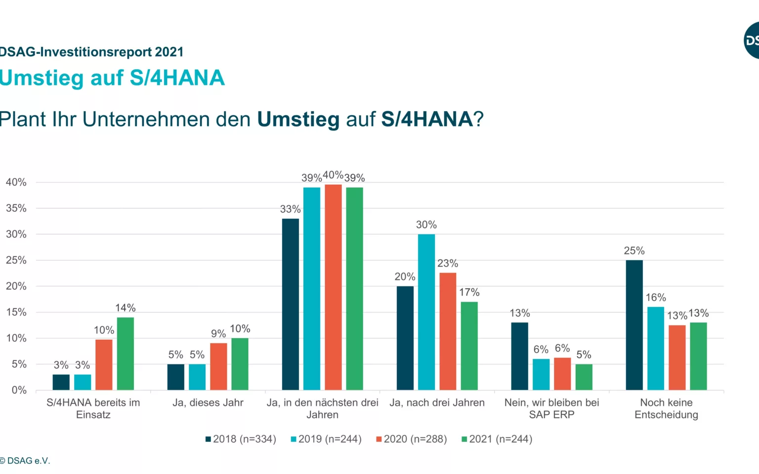 S/4HANA-Planungen der Kunden verzögern sich