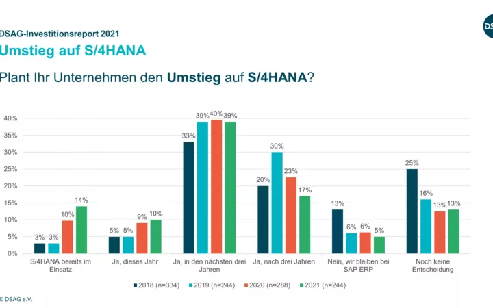 S/4HANA-Planungen der Kunden verzögern sich