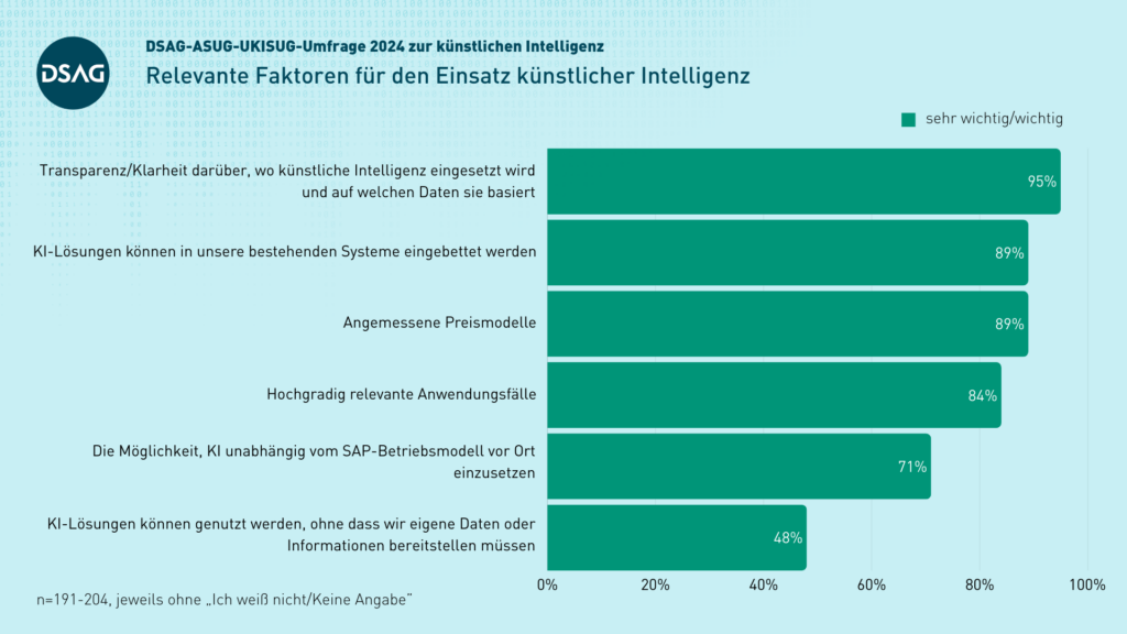 KI-Umfrage 2024: Relevanz
