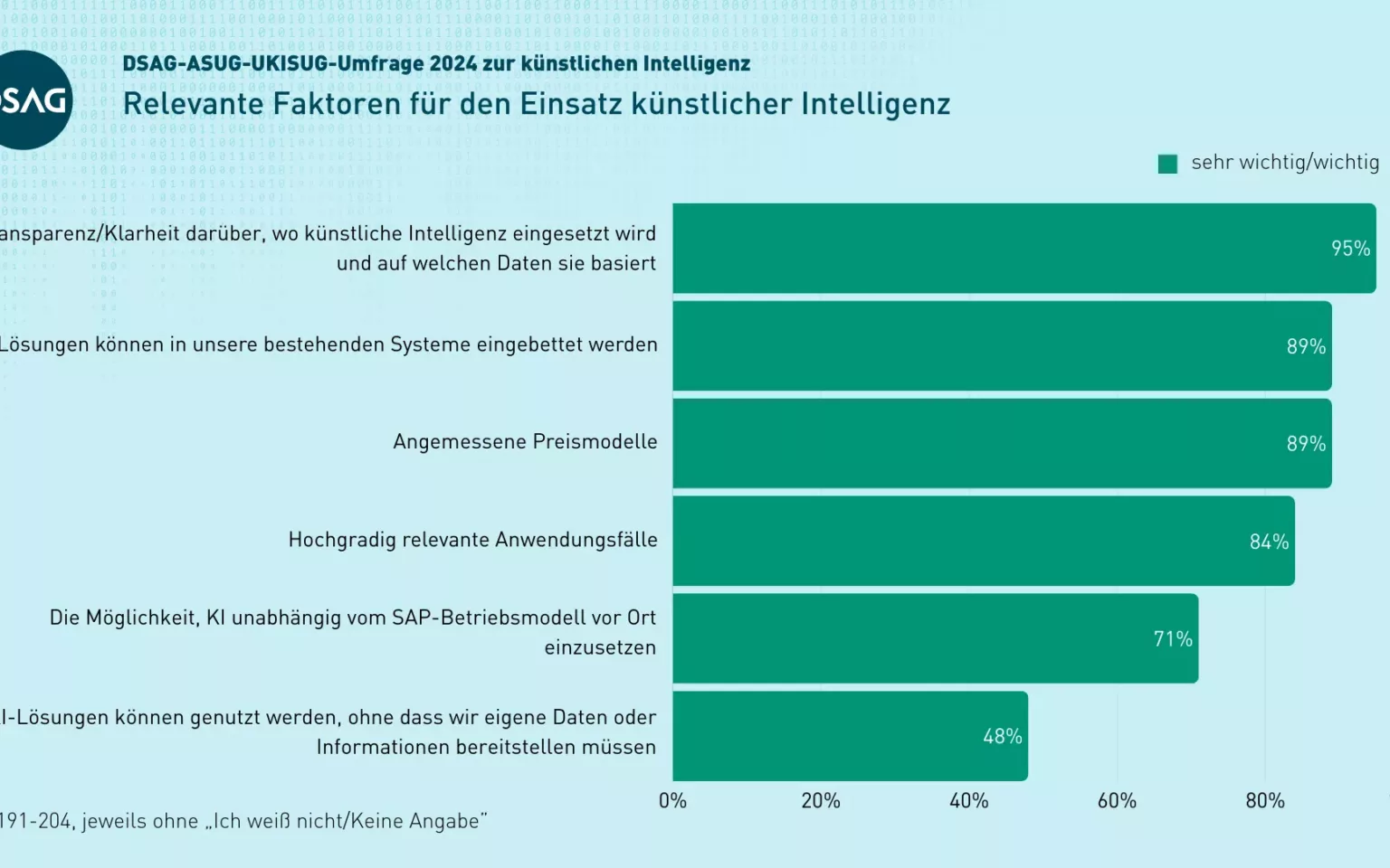 Umfrage zu KI in Unternehmen: Große Chancen – wenig Mut?