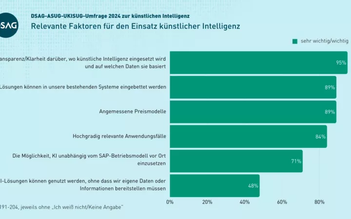 Umfrage zu KI in Unternehmen: Große Chancen – wenig Mut?