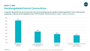 SAP IT Investitionen 2021 