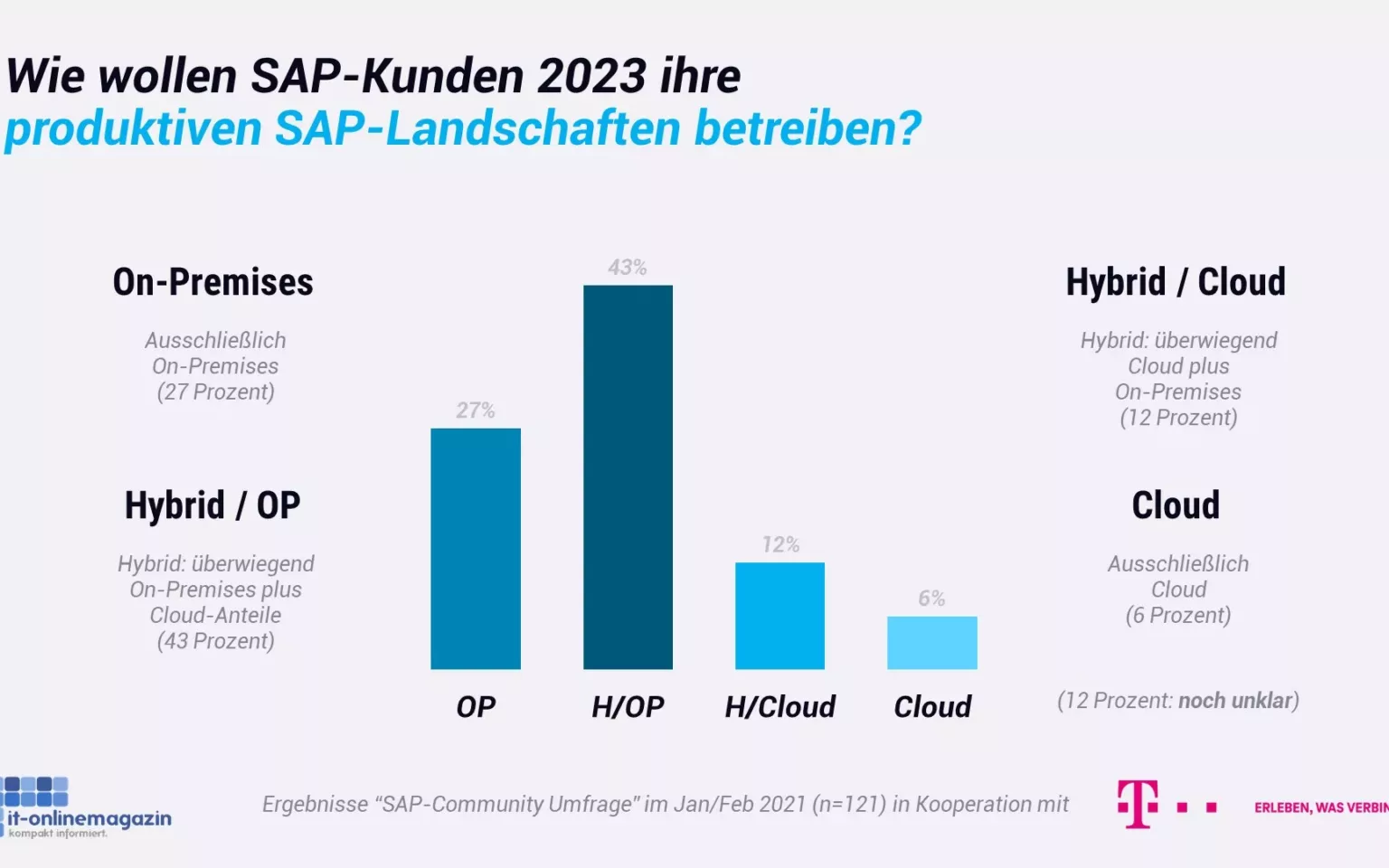 SAP-Betrieb: Hybrid statt On-Premises in 2023
