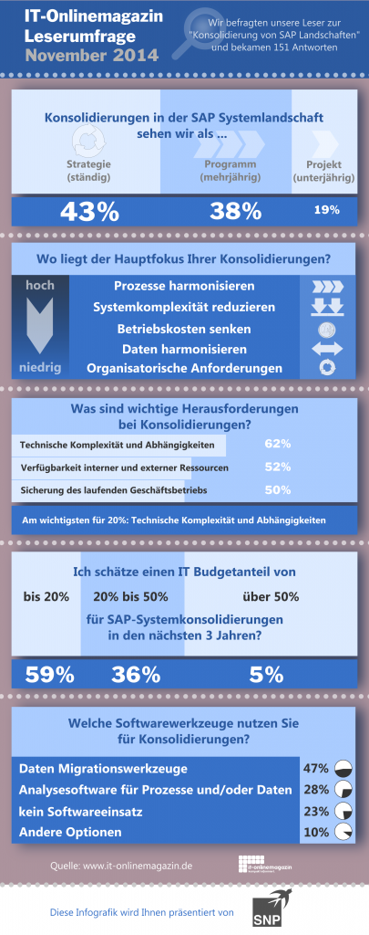 Infografik Konsolidierung von SAP Systemumgebungen und Landschaften