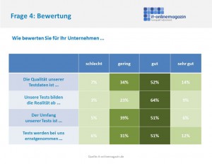 SAP Kunden Tests