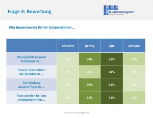 SAP Kunden Tests