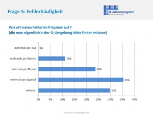 Fehlerhäufigkeit in SAP Produktivsystemen