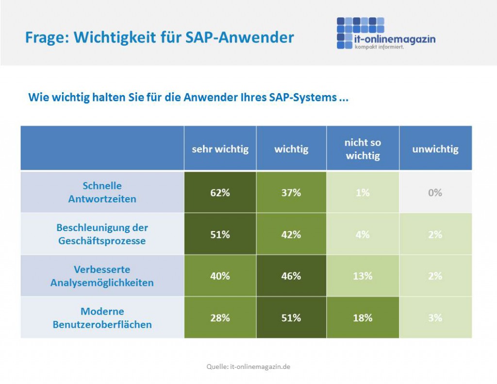 Umfrageergebnisse IT-Onlinemagazin SAP Innovationen 2015