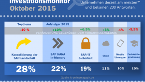 Investitionen SAP Anwender 2015