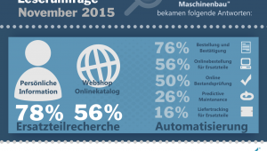 Infografik Kundenservice bei Anlagenbau Maschinenbau SAP