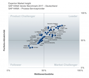 Experton HANA Anbietervergleich Prozess