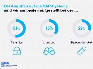 SAP Sicherheit prävention Erkennung Reaktion