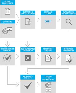 Kreditorenbuchhaltung SAP Digitalisierung