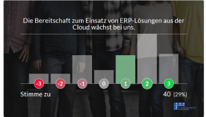 Bereitschaft Cloud ERP Einsatz