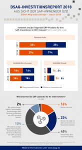 Investitionen in SAP Produkte