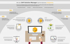 SAP SolMan 7.2 Vorteile Infografik