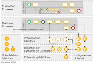 SAP Solution Manager Wiederverwendungskonzept