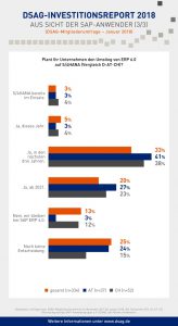 Wann auf S/4HANA umsteigen?