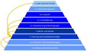 Induktiver Ansatz EU-DSGVO