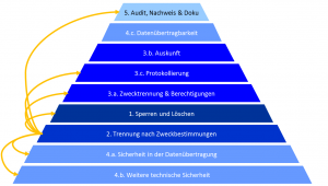 Induktiver Ansatz EU-DSGVO