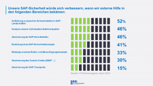 SAP-Sicherheit 2018 Externe Hilfe