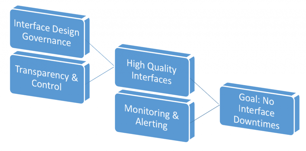 Interface Management mit SAP Middleware