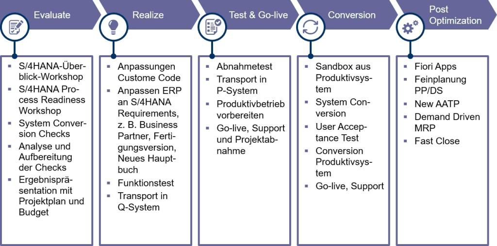 CONSILIO Fast-Track Modell Umstieg S/4HANA