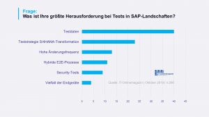 SAP Testdaten Herausforderungen Umfrage 2019