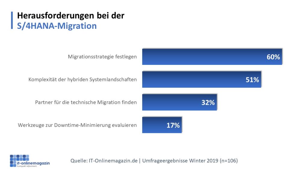 Herausforderungen-S/4HANA-Migration