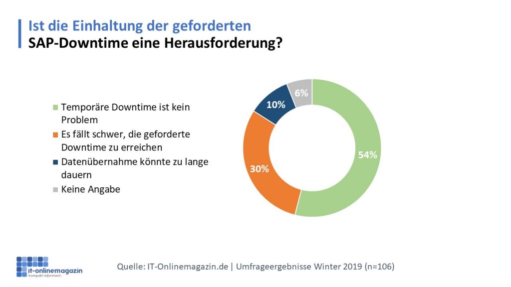 SAP-Downtime-Herausforderung