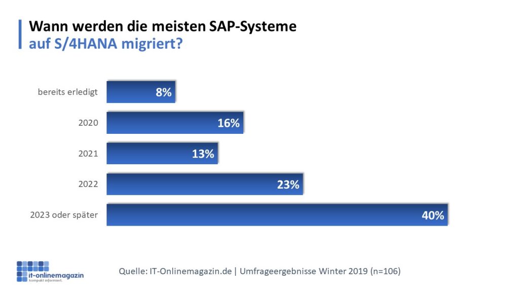 Wann-S/4HANA-Migration