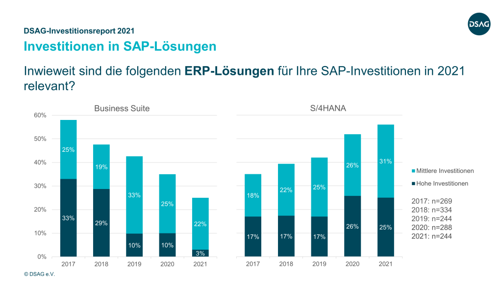 SAP S/4HANA-Investitionen