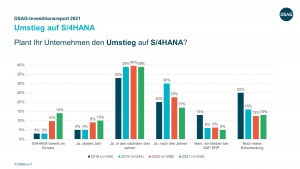 S/4HANA-Umstieg Zeitplan