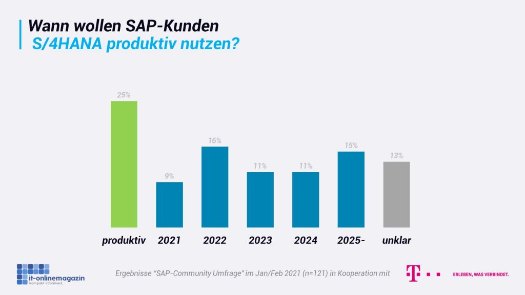 SAP-S4HANA-Produktiv-nutzen