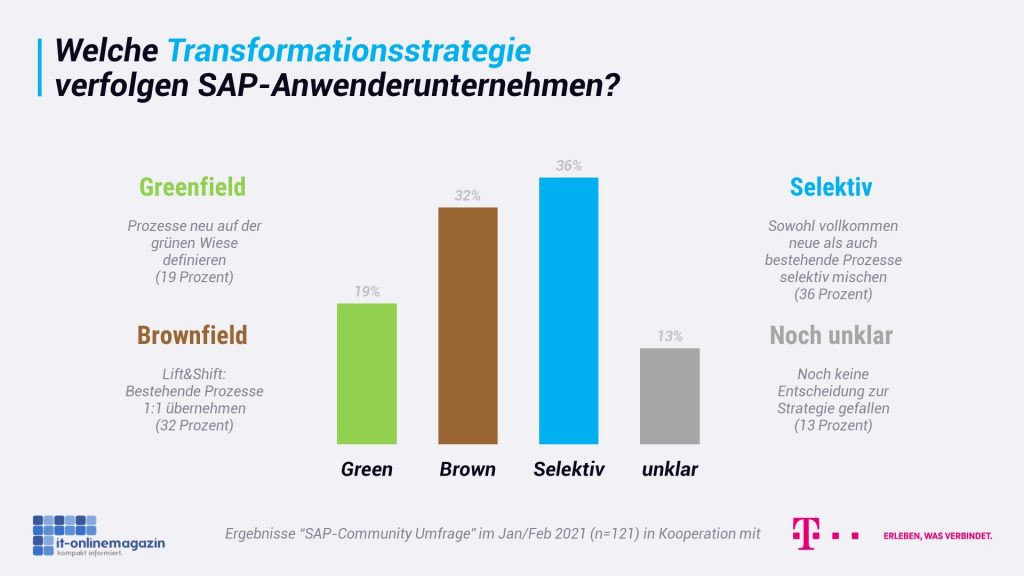 SAP-Greenfield-Brownfield-selektiv-2021