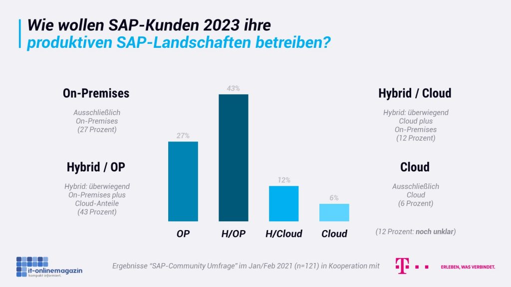 06-SASAP-Betrieb-On-Premises-Cloud