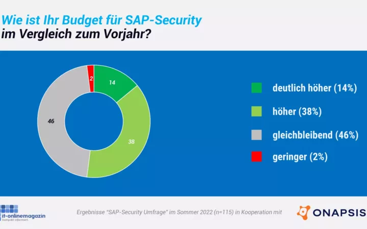 SAP-Security Budgets steigen 2023