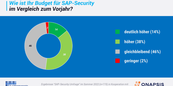 2022-2023-SAP-Security-Budgets-steigen