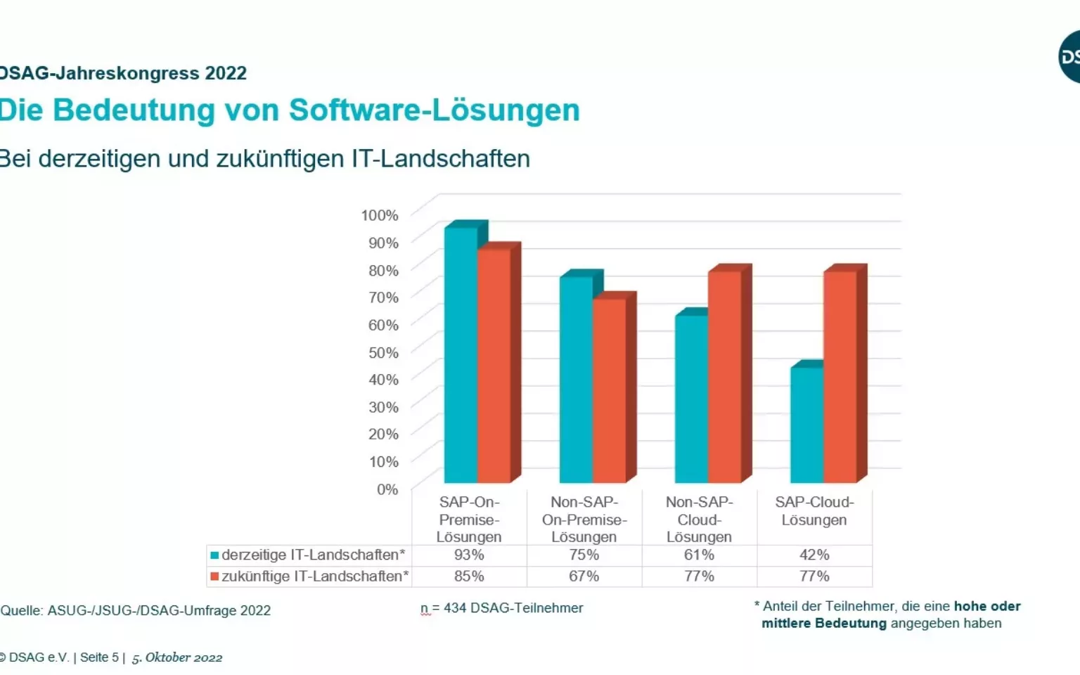 DSAG: Cloud-Lösungen von SAP gewinnen deutlich an Relevanz