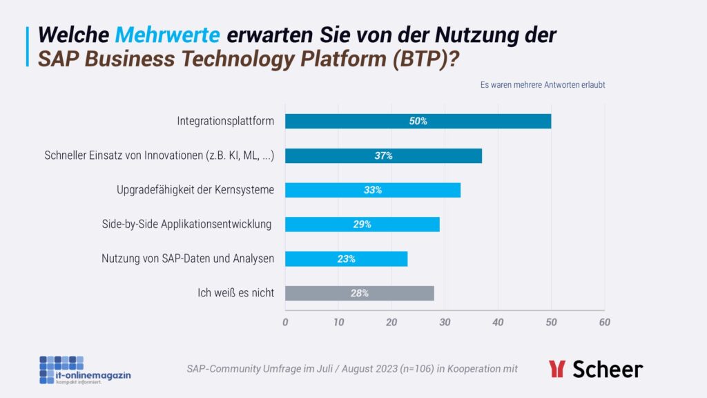 S4HANA-Studie-2023-IT-Onlinemagazin-07