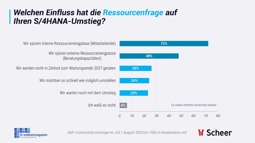 S4HANA-Studie-2023-IT-Onlinemagazin-08