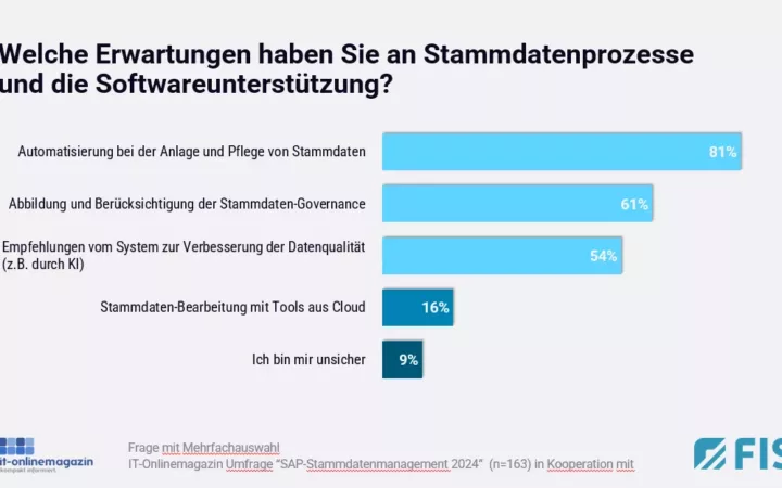 SAP-Stammdatenmanagement: Wird KI zum Schlüssel der Transformation?