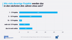 Anzahl-SAP-Transformationen