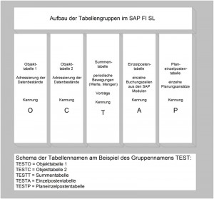 Aufbau der Tabellengruppen im FI SL
