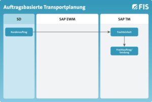 Auftragsbasierte Transportplanung
