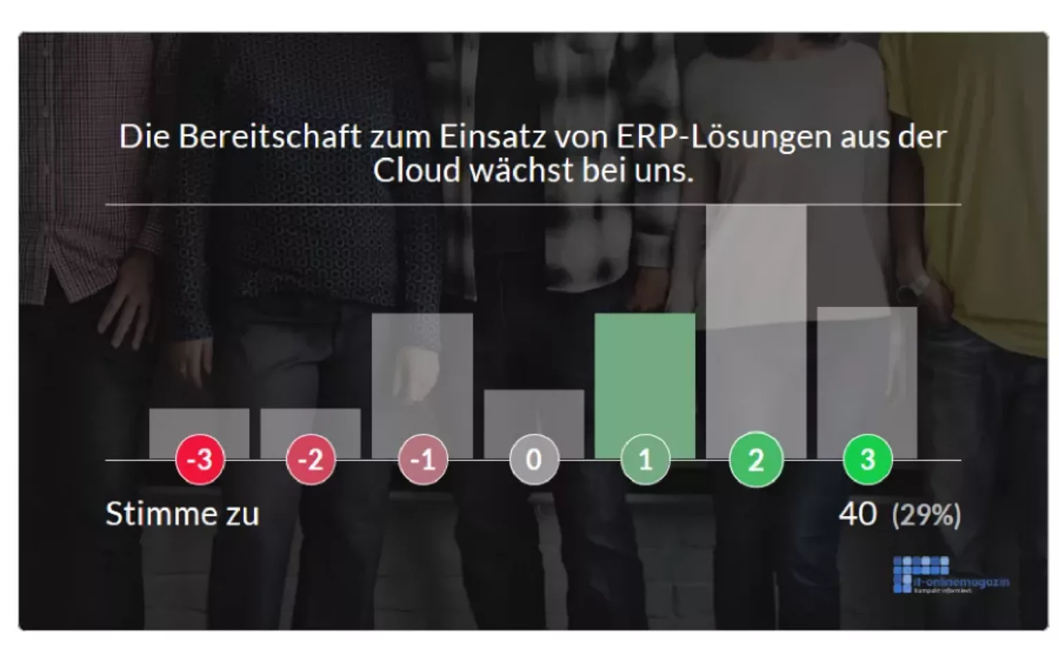 SAP-Community: Bereitschaft für ERP aus der Cloud wächst | SAP-Trendbarometer